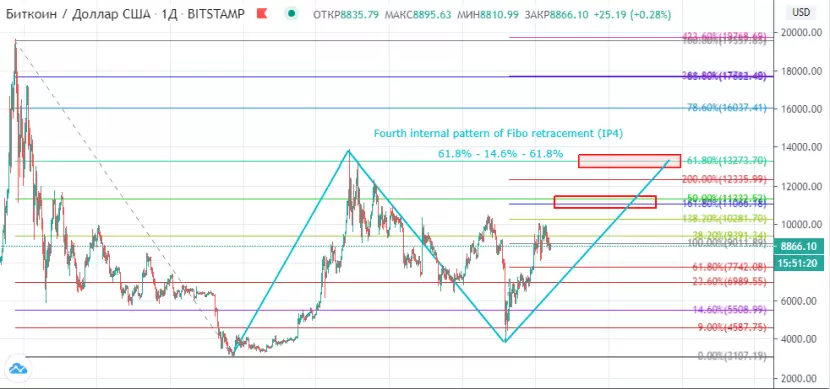 Bitcoin price target